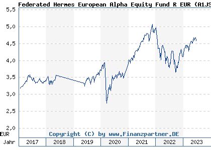 Federated Hermes European Alpha Equity Fund R Accm R 